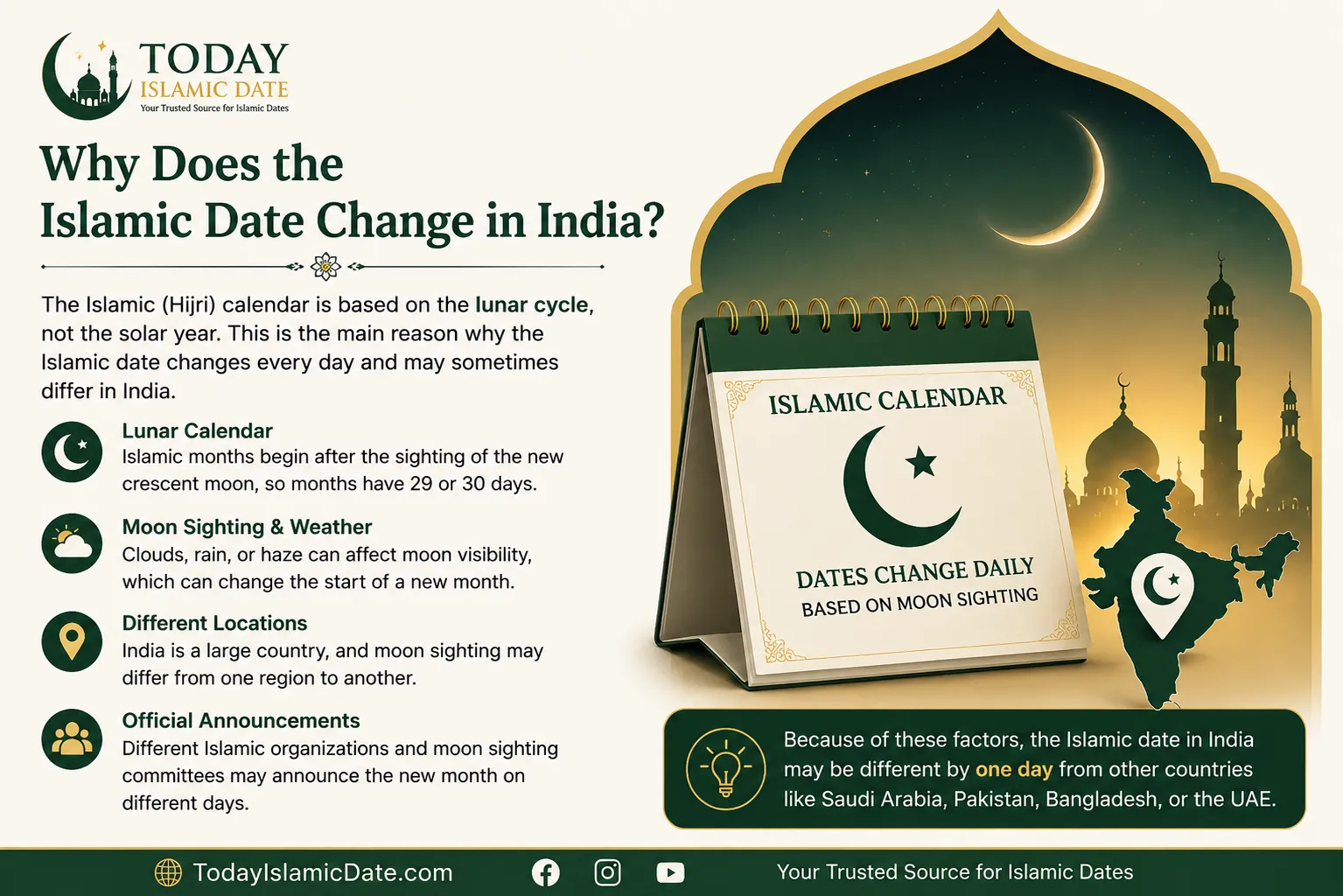Why Does the Islamic Date Change in India Banner